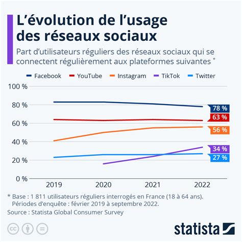 Graphique représentant l'évolution de l'impact social d'un individu au fil du temps