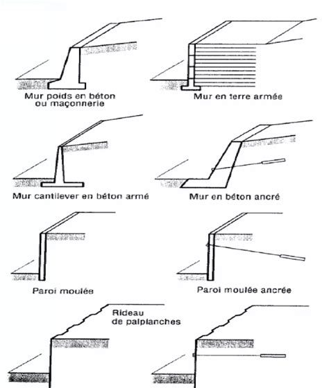 Schéma de renforcement de talus avec murs de soutènement et drainage