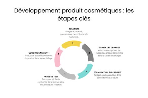 Schéma illustrant les étapes d'application du produit avec un pinceau à lèvres