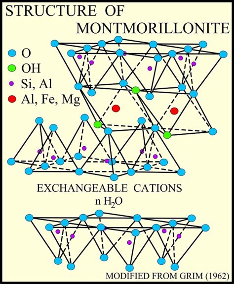 Structure de la montmorillonite, composant principal de la bentonite