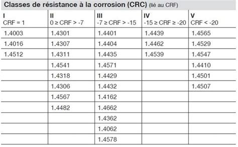Diagramme illustrant la résistance aux UV et à la corrosion de l'aluminium