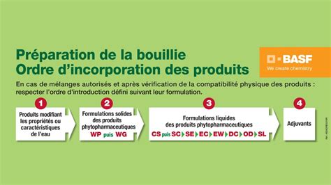Infographie illustrant l'ordre d'incorporation des produits dans une cuve de pulvérisateur