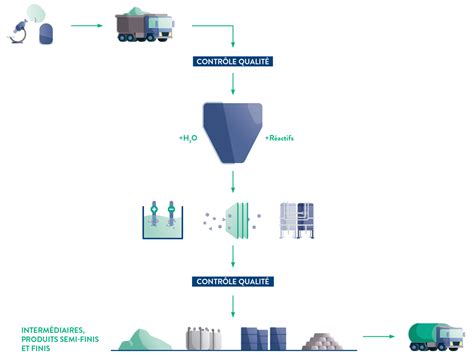 Schéma simplifié du processus d'extraction du zinc par hydrométallurgie