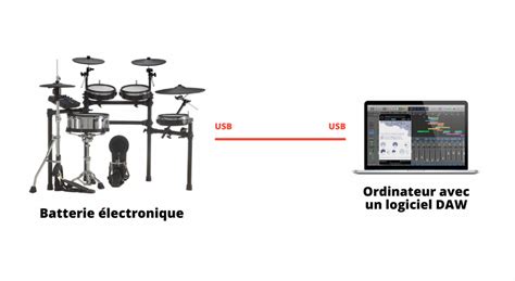 Interface audio connectée à une batterie électronique via câbles jack