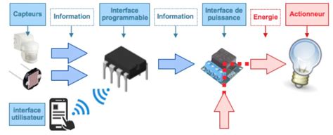 Schéma montrant la connectivité entre un smartphone et un robot tondeuse