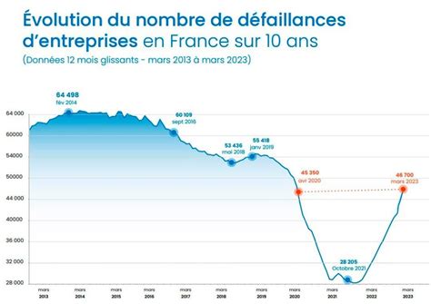 Graphique montrant l'évolution des réglementations sur les données d'entreprises en France