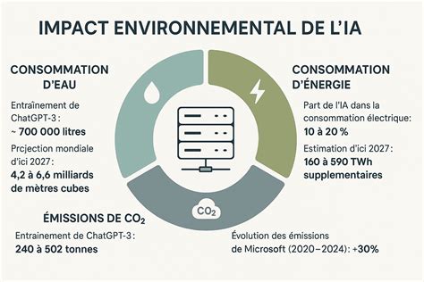Infographie montrant le triangle d'équilibre (Lumière, CO2, Engrais) et l'impact de la matière organique