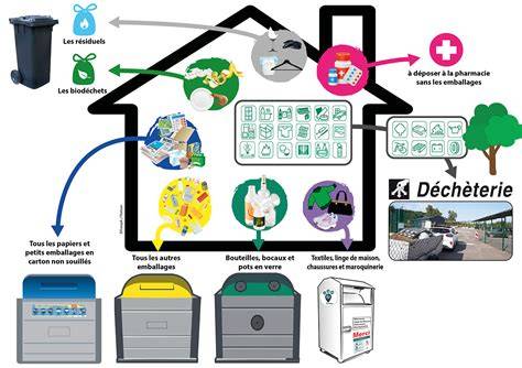 Schéma illustrant les flux de déchets ménagers et les coûts associés