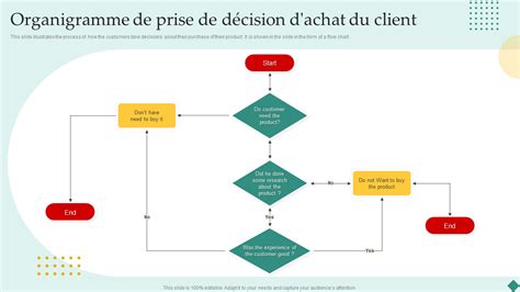 Organigramme de décision pour l'attribution d'appareils de voyage sécurisés