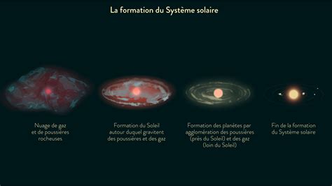 Schéma de la formation du système solaire