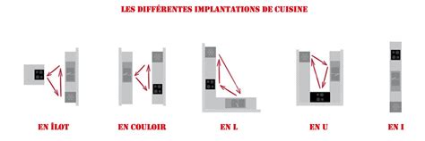 Schéma des différentes implantations de plans de travail de cuisine