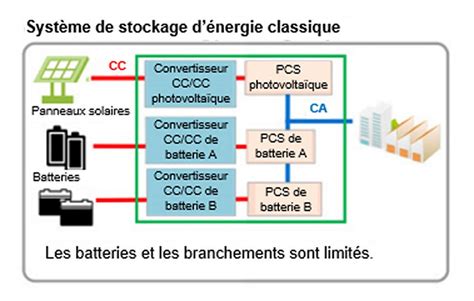 Schéma illustrant le système de batterie interchangeable Power X-Change