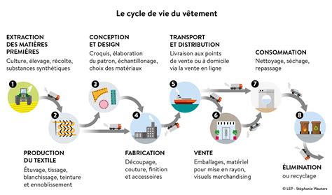 Schéma illustrant le cycle de vie d'un vêtement de la collecte au recyclage