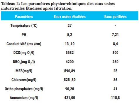 Tableau des paramètres physico-chimiques optimaux pour le compostage