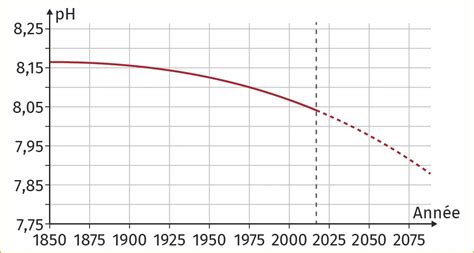 Graphique de l'évolution du pH du substrat selon l'absorption du phosphore