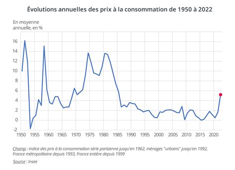 Graphique illustrant la fluctuation des prix des véhicules de loisirs sur le marché européen