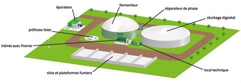 Schéma d'une unité de méthanisation agricole