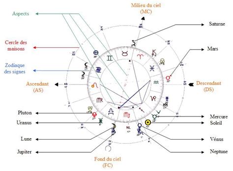 Schéma d'un thème astral, avec les signes du zodiaque et les positions planétaires.