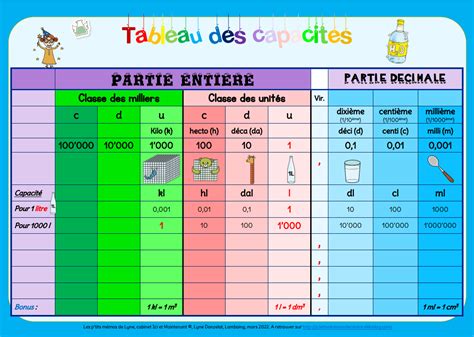 Tableau des capacités et usages des conteneurs à déchets