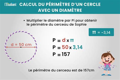 Infographie illustrant le calcul du périmètre d'un cercle avec son rayon et son diamètre