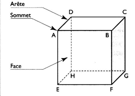 Schéma d'un cube déplié montrant ses six faces