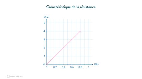 Graphique tension-courant d'une LED comparé à une résistance ohmique