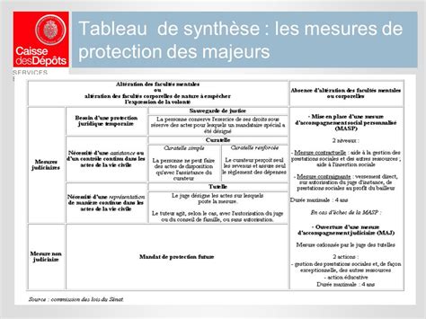 Organigramme simplifié des mesures de protection des majeurs
