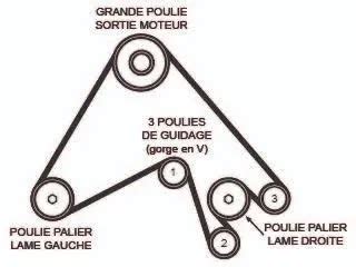 Schéma simplifié du plateau de coupe et du passage de la courroie d'entraînement