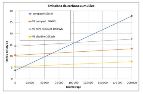 Graphique comparatif des performances de motobineuses thermiques vs électriques