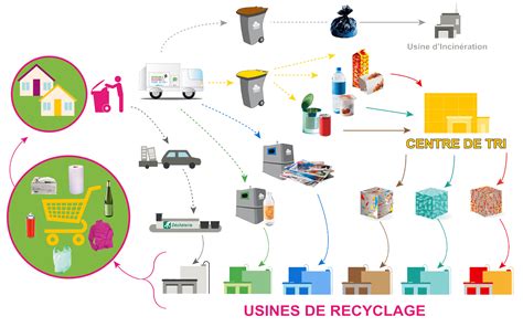 Schéma explicatif du tri entre objets réutilisables, recyclables et déchets ultimes