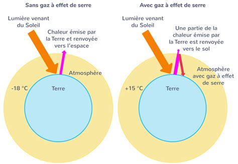 Schéma explicatif du principe de la couche chaude sous serre