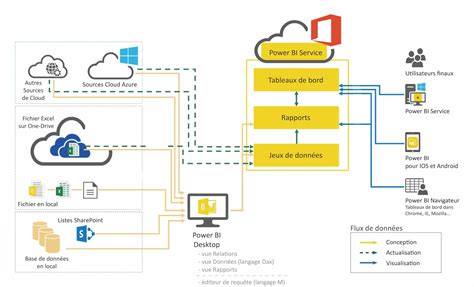 Schéma de l'architecture de flux de données Microsoft 365 vers Power BI