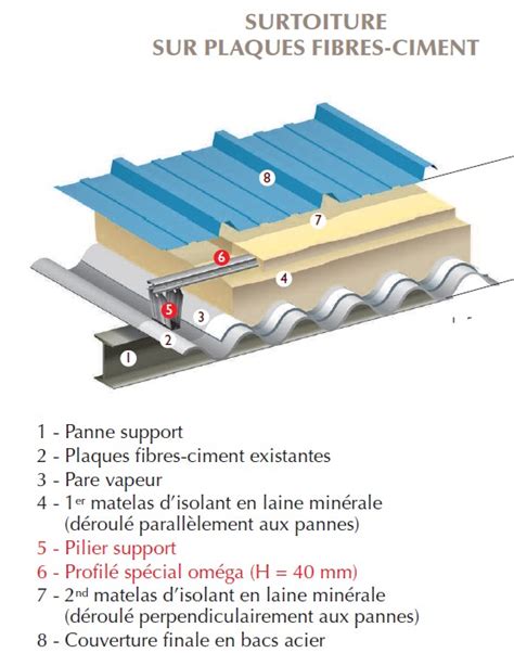 Schéma illustrant la structure du fibrociment avec fibres d'amiante encapsulées