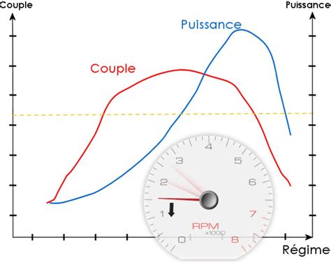 Diagramme illustrant l'équilibre entre la puissance du moteur GX31 et la largeur de travail des fraises