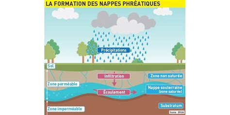Schéma de formation des nappes phréatiques