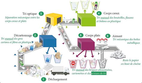 Schéma du processus de tri des déchets avant compostage