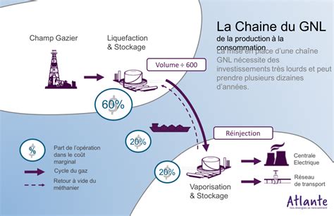 Chaîne de valeur du gaz naturel liquéfié