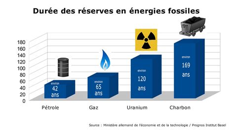 Tableau des réserves prouvées d'énergies fossiles