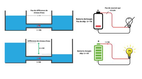 Schéma comparatif entre Cascade et Semi-cascade