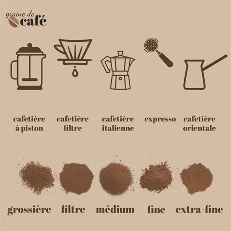 Réglages de finesse de mouture sur une machine à café