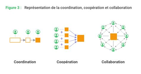 Schéma illustrant la collaboration entre la mairie, le foyer et l'association Atherbea