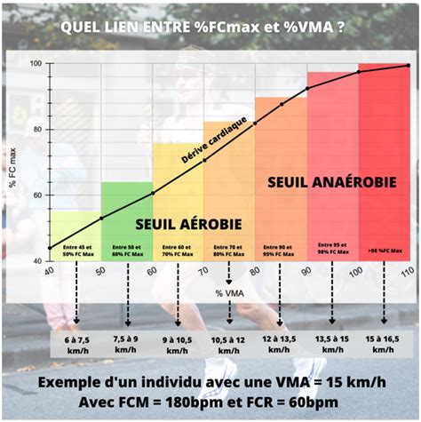 Graphique illustrant la fatigue d'un coureur sur la durée d'une course
