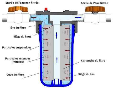 Schéma du système de filtration d'huile moteur
