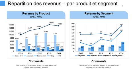 Répartition des revenus de la photonique par région