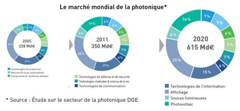 Évolution du marché mondial de la photonique
