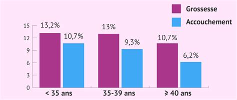 Infographie comparant les taux de réussite de l'insémination artificielle et de la FIV
