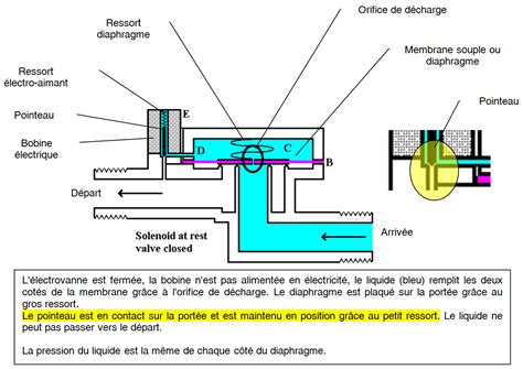 Schéma de fonctionnement d'une électrovanne d'arrosage