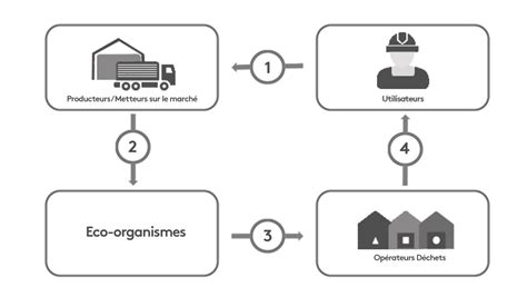 Schéma de fonctionnement des éco-jardins municipaux