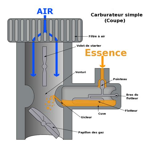 Schéma de principe d'un carburateur avec effet Venturi