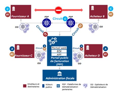 Schéma illustrant le regroupement de factures entre un opérateur internet et un service de streaming